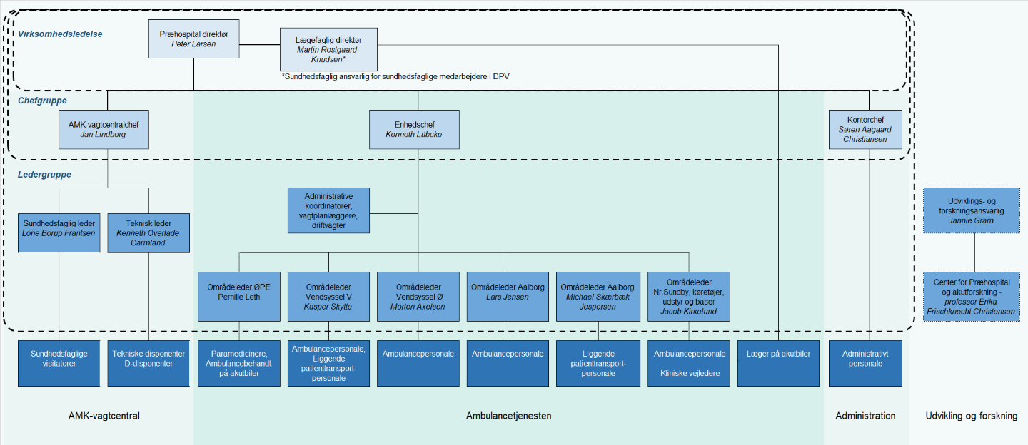 Organisationsdiagram